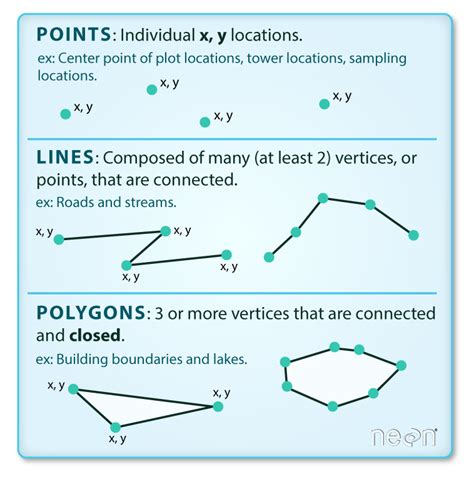 Polylines and Polygons to Represent Routes and Areas.